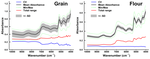 Sorghum grain nutrients measurement using NIR